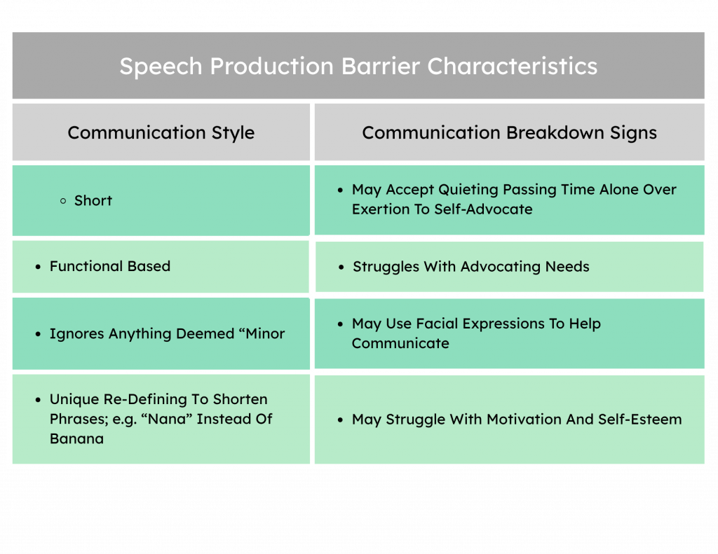Speech production chart